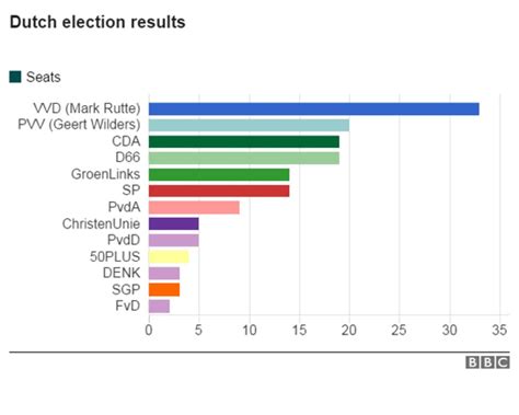 Netherlands Results .